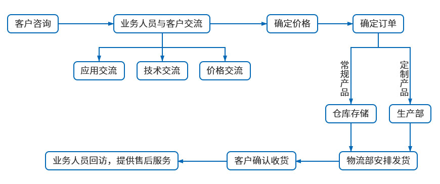 氣壓/油壓兩用徑向鉚接機(jī)訂貨流程