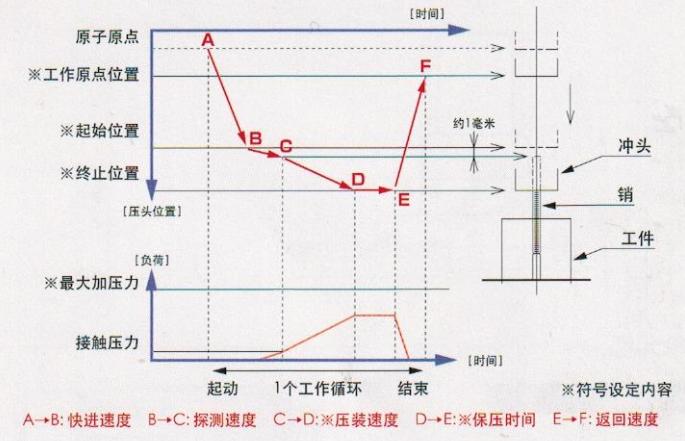 伺服壓鉚機(jī)的原理,優(yōu)勢及設(shè)置說明